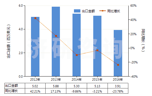 2012-2016年中國聚丙烯長絲絲束(HS55014000)出口總額及增速統(tǒng)計